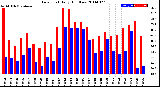 Milwaukee Weather Dew Point<br>Daily High/Low