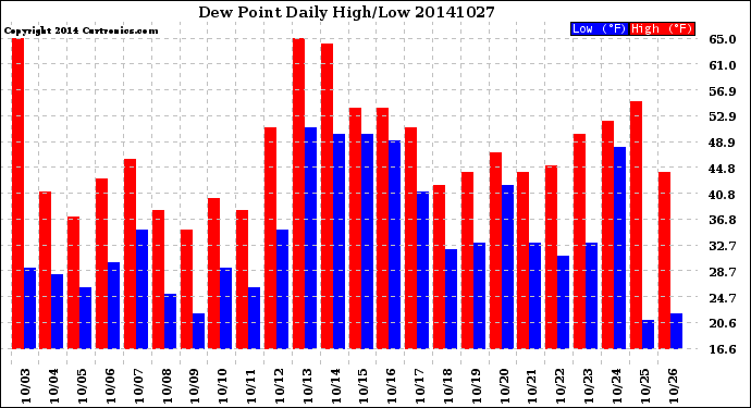 Milwaukee Weather Dew Point<br>Daily High/Low