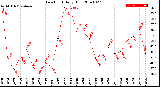 Milwaukee Weather Dew Point<br>Daily High