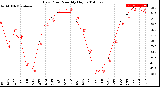 Milwaukee Weather Dew Point<br>Monthly High