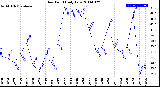 Milwaukee Weather Dew Point<br>Daily Low