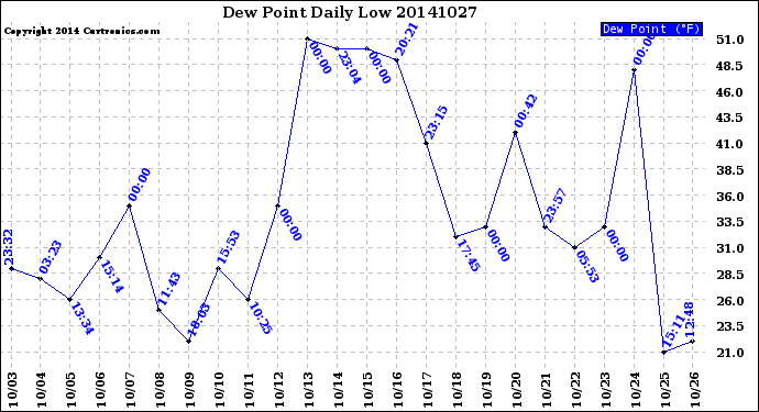 Milwaukee Weather Dew Point<br>Daily Low