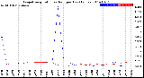 Milwaukee Weather Evapotranspiration<br>vs Rain per Day<br>(Inches)