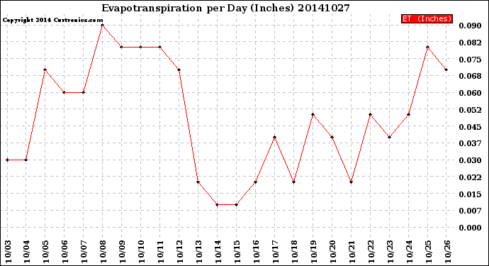 Milwaukee Weather Evapotranspiration<br>per Day (Inches)