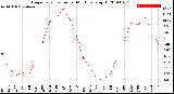 Milwaukee Weather Evapotranspiration<br>per Month (qts sq/ft)