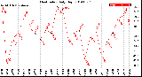 Milwaukee Weather Heat Index<br>Daily High