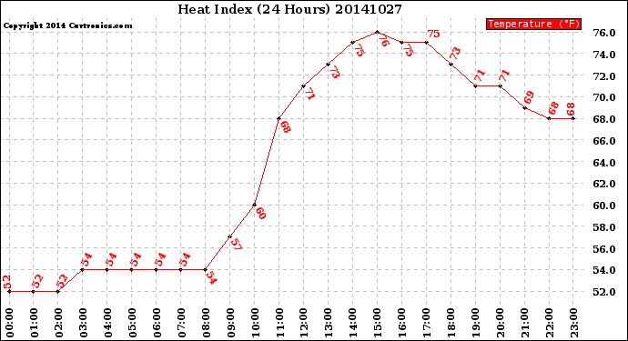 Milwaukee Weather Heat Index<br>(24 Hours)