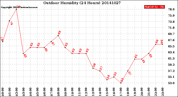 Milwaukee Weather Outdoor Humidity<br>(24 Hours)