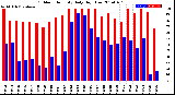 Milwaukee Weather Outdoor Humidity<br>Daily High/Low