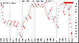 Milwaukee Weather Outdoor Humidity<br>Daily High