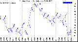 Milwaukee Weather Outdoor Humidity<br>Daily Low