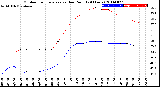 Milwaukee Weather Outdoor Temperature<br>vs Dew Point<br>(24 Hours)