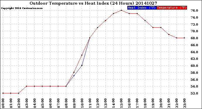 Milwaukee Weather Outdoor Temperature<br>vs Heat Index<br>(24 Hours)