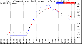 Milwaukee Weather Outdoor Temperature<br>vs THSW Index<br>per Hour<br>(24 Hours)