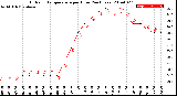 Milwaukee Weather Outdoor Temperature<br>per Hour<br>(24 Hours)