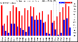 Milwaukee Weather Outdoor Temperature<br>Daily High/Low