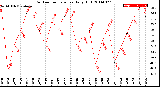 Milwaukee Weather Outdoor Temperature<br>Daily High