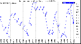 Milwaukee Weather Outdoor Temperature<br>Daily Low