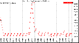 Milwaukee Weather Rain<br>By Day<br>(Inches)