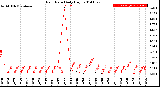 Milwaukee Weather Rain Rate<br>Daily High