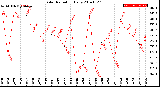 Milwaukee Weather Solar Radiation<br>Daily