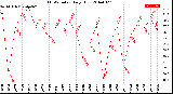 Milwaukee Weather THSW Index<br>Daily High