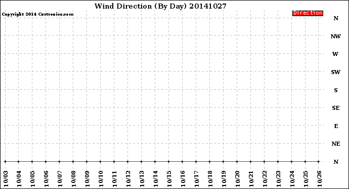 Milwaukee Weather Wind Direction<br>(By Day)