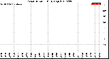 Milwaukee Weather Wind Direction<br>Daily High