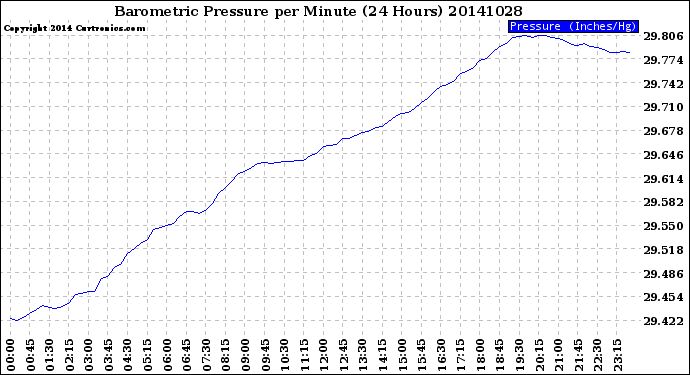 Milwaukee Weather Barometric Pressure<br>per Minute<br>(24 Hours)