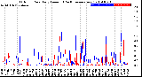 Milwaukee Weather Outdoor Rain<br>Daily Amount<br>(Past/Previous Year)