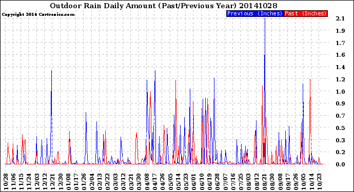 Milwaukee Weather Outdoor Rain<br>Daily Amount<br>(Past/Previous Year)