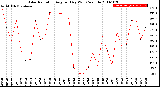 Milwaukee Weather Solar Radiation<br>Avg per Day W/m2/minute