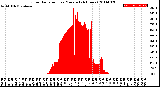 Milwaukee Weather Solar Radiation<br>per Minute<br>(24 Hours)