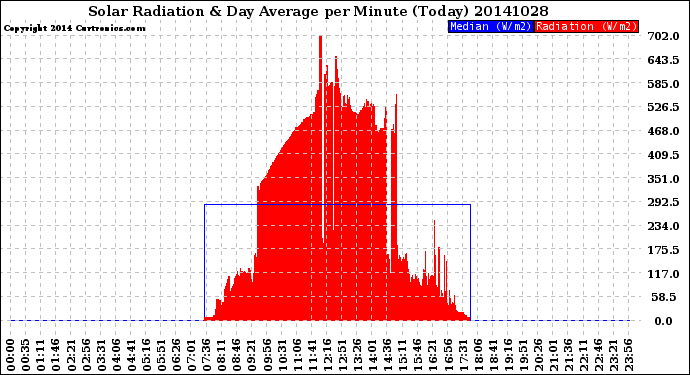 Milwaukee Weather Solar Radiation<br>& Day Average<br>per Minute<br>(Today)