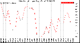 Milwaukee Weather Solar Radiation<br>per Day KW/m2