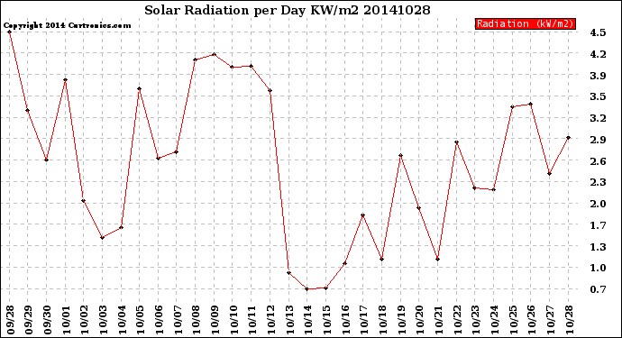 Milwaukee Weather Solar Radiation<br>per Day KW/m2