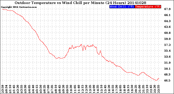 Milwaukee Weather Outdoor Temperature<br>vs Wind Chill<br>per Minute<br>(24 Hours)