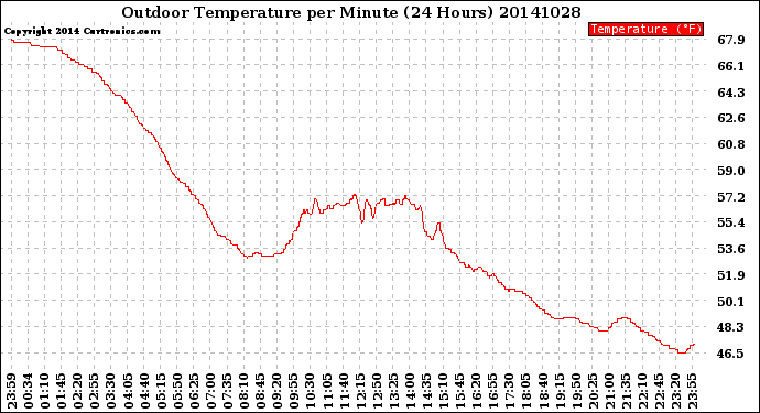 Milwaukee Weather Outdoor Temperature<br>per Minute<br>(24 Hours)