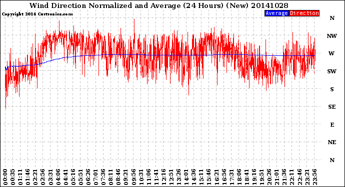 Milwaukee Weather Wind Direction<br>Normalized and Average<br>(24 Hours) (New)