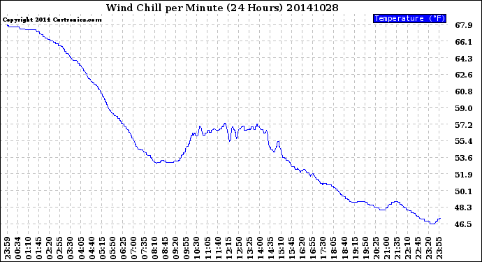Milwaukee Weather Wind Chill<br>per Minute<br>(24 Hours)