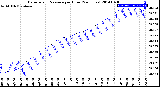 Milwaukee Weather Barometric Pressure<br>per Hour<br>(24 Hours)