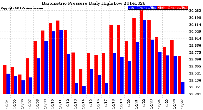 Milwaukee Weather Barometric Pressure<br>Daily High/Low
