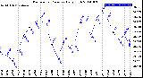 Milwaukee Weather Barometric Pressure<br>Daily High