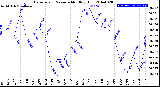 Milwaukee Weather Barometric Pressure<br>Monthly High