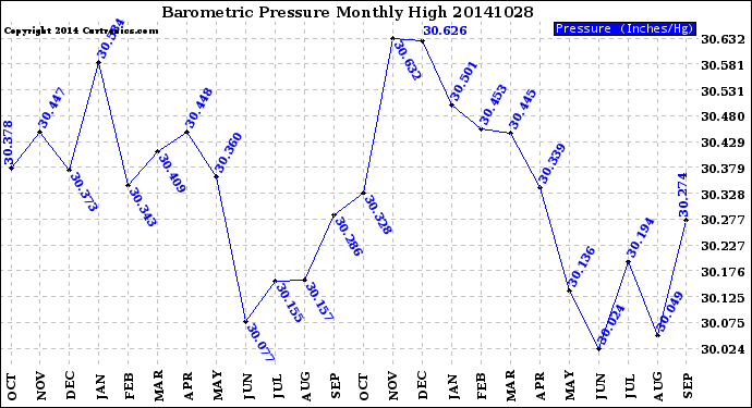 Milwaukee Weather Barometric Pressure<br>Monthly High