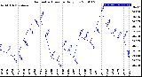 Milwaukee Weather Barometric Pressure<br>Daily Low