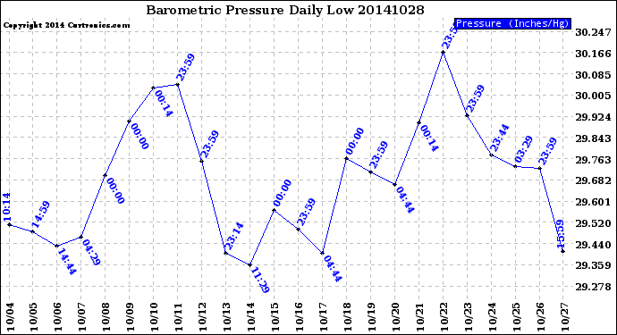 Milwaukee Weather Barometric Pressure<br>Daily Low