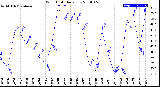 Milwaukee Weather Wind Chill<br>Daily Low