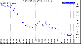 Milwaukee Weather Wind Chill<br>(24 Hours)