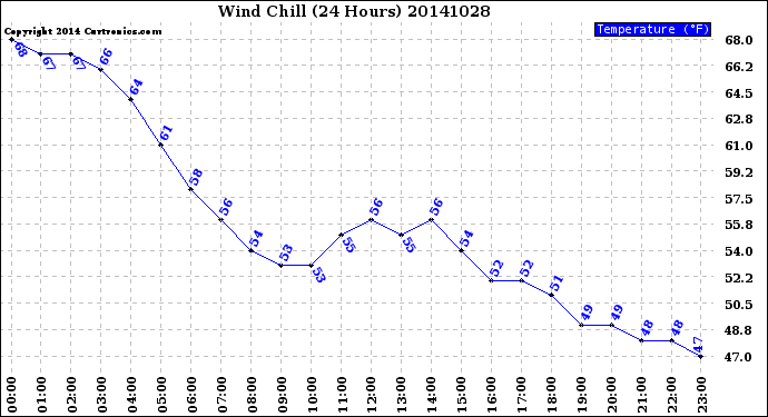 Milwaukee Weather Wind Chill<br>(24 Hours)